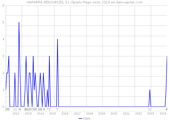 NAPARRA RESOURCES, S.L (Spain) Page visits 2024 