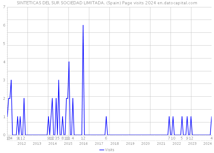 SINTETICAS DEL SUR SOCIEDAD LIMITADA. (Spain) Page visits 2024 