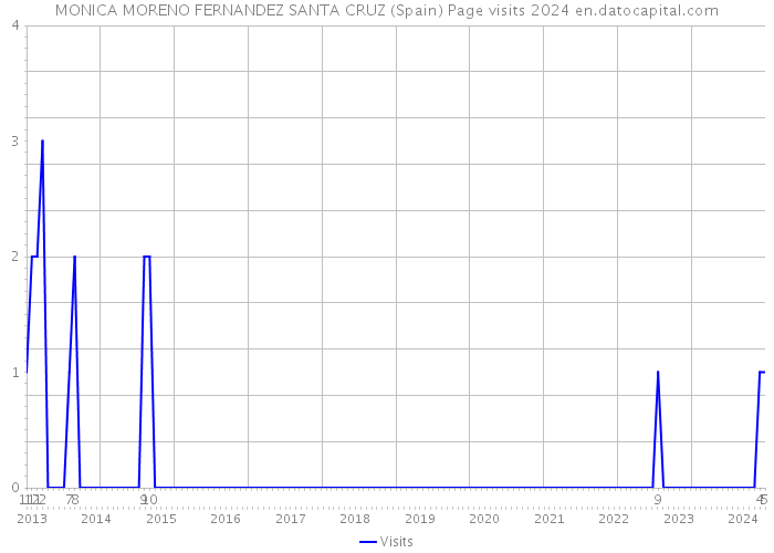 MONICA MORENO FERNANDEZ SANTA CRUZ (Spain) Page visits 2024 