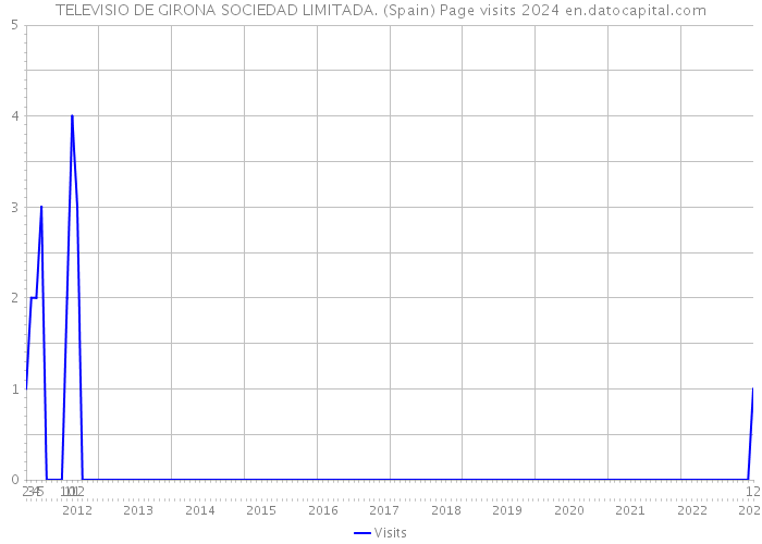 TELEVISIO DE GIRONA SOCIEDAD LIMITADA. (Spain) Page visits 2024 