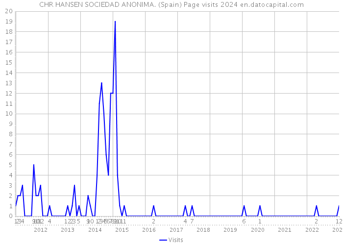 CHR HANSEN SOCIEDAD ANONIMA. (Spain) Page visits 2024 