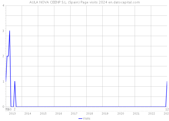 AULA NOVA CEENP S.L. (Spain) Page visits 2024 