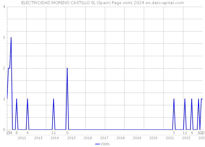 ELECTRICIDAD MORENO CASTILLO SL (Spain) Page visits 2024 