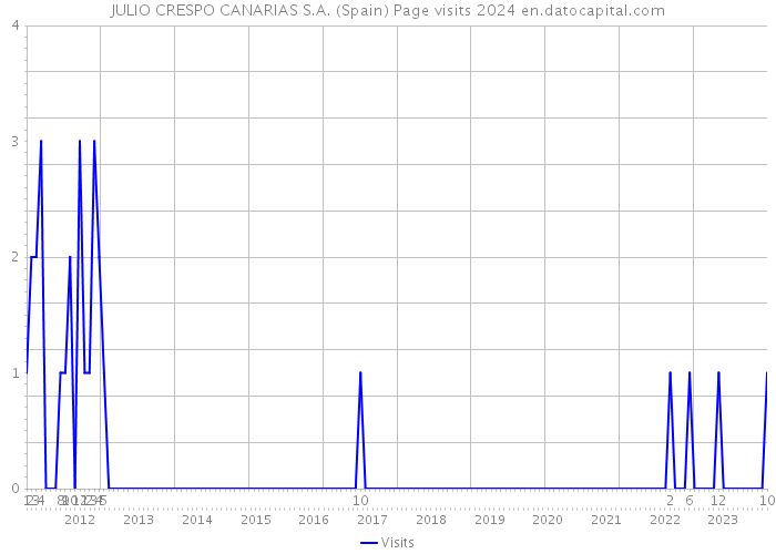 JULIO CRESPO CANARIAS S.A. (Spain) Page visits 2024 