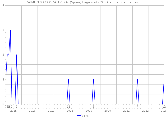 RAIMUNDO GONZALEZ S.A. (Spain) Page visits 2024 