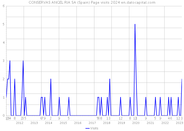 CONSERVAS ANGEL RIA SA (Spain) Page visits 2024 