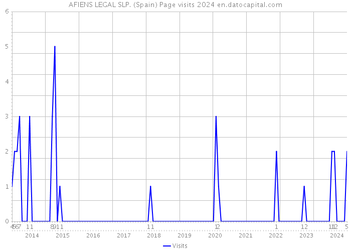 AFIENS LEGAL SLP. (Spain) Page visits 2024 
