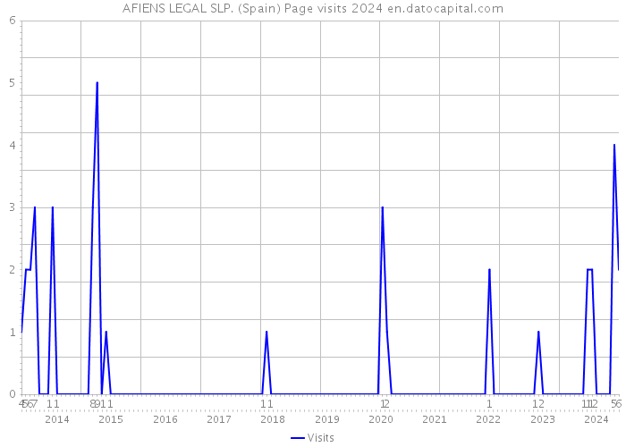 AFIENS LEGAL SLP. (Spain) Page visits 2024 