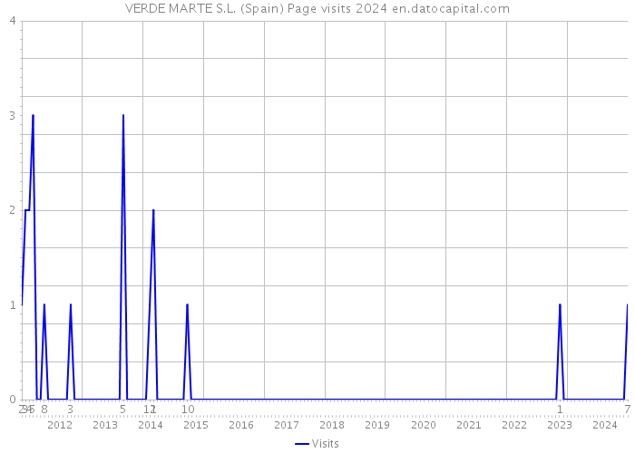 VERDE MARTE S.L. (Spain) Page visits 2024 