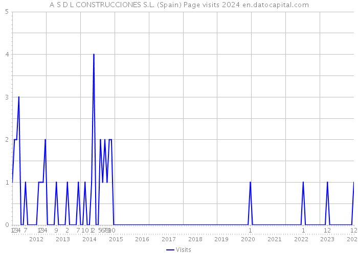 A S D L CONSTRUCCIONES S.L. (Spain) Page visits 2024 