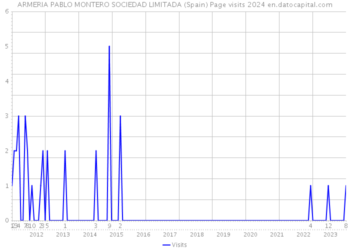 ARMERIA PABLO MONTERO SOCIEDAD LIMITADA (Spain) Page visits 2024 