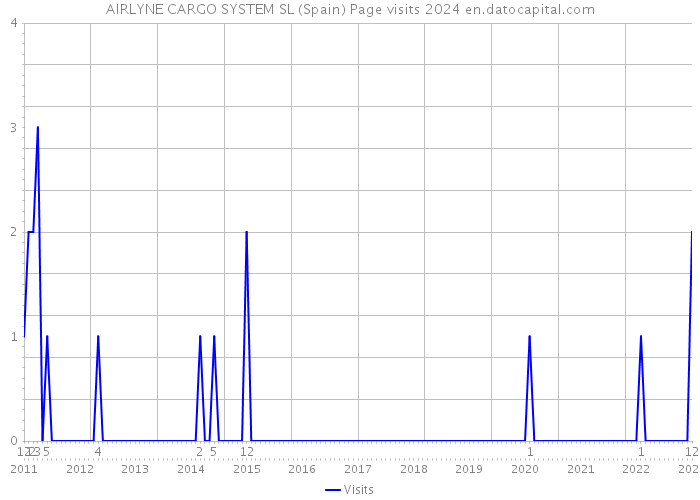 AIRLYNE CARGO SYSTEM SL (Spain) Page visits 2024 