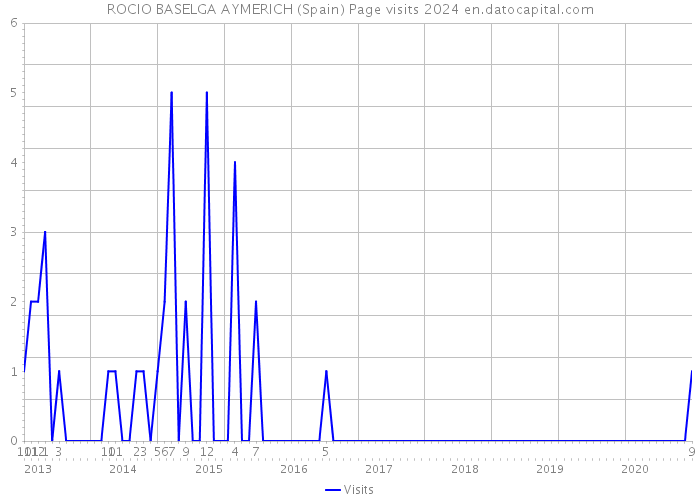 ROCIO BASELGA AYMERICH (Spain) Page visits 2024 