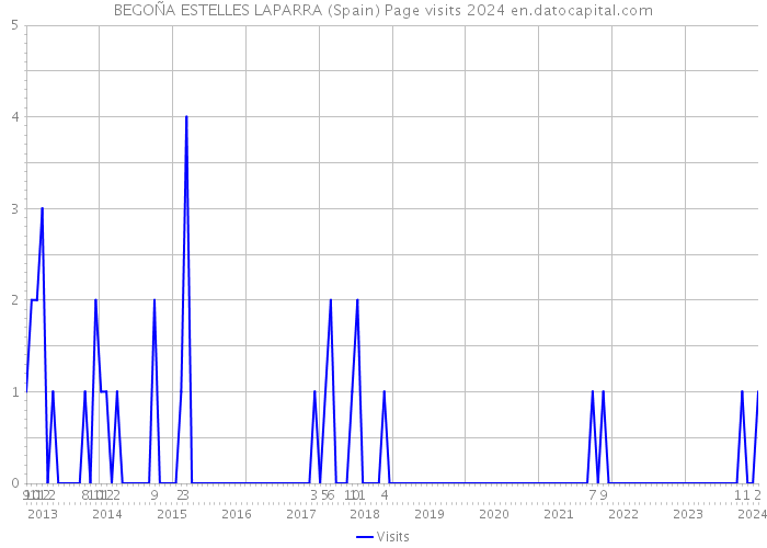 BEGOÑA ESTELLES LAPARRA (Spain) Page visits 2024 