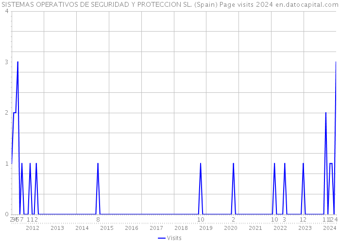 SISTEMAS OPERATIVOS DE SEGURIDAD Y PROTECCION SL. (Spain) Page visits 2024 