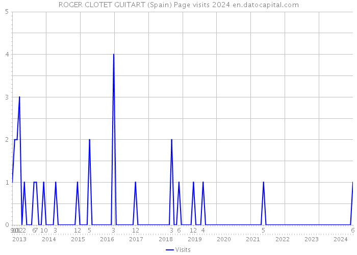 ROGER CLOTET GUITART (Spain) Page visits 2024 