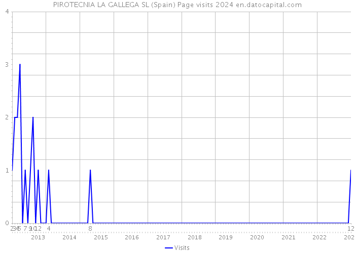 PIROTECNIA LA GALLEGA SL (Spain) Page visits 2024 