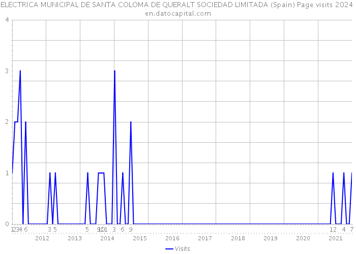 ELECTRICA MUNICIPAL DE SANTA COLOMA DE QUERALT SOCIEDAD LIMITADA (Spain) Page visits 2024 