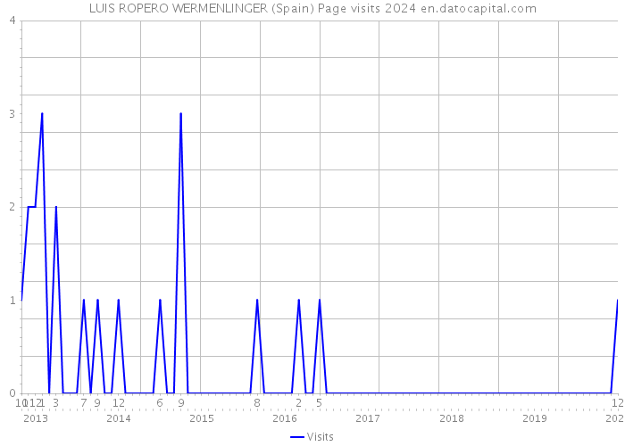 LUIS ROPERO WERMENLINGER (Spain) Page visits 2024 