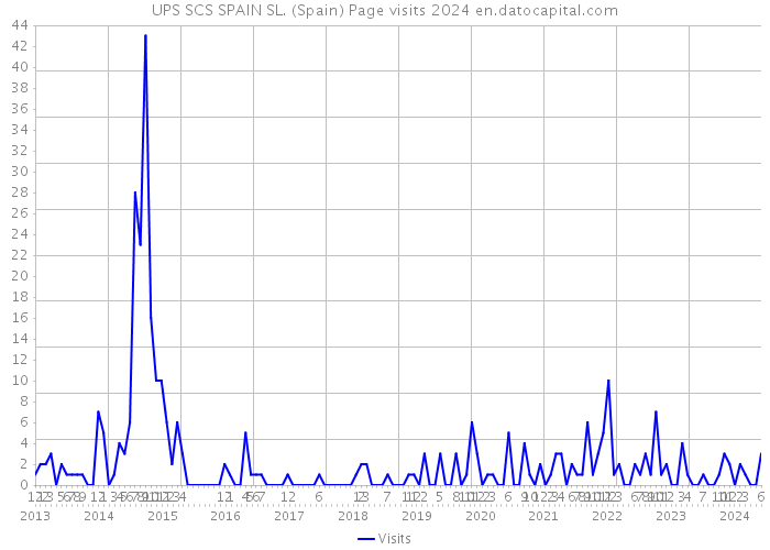 UPS SCS SPAIN SL. (Spain) Page visits 2024 