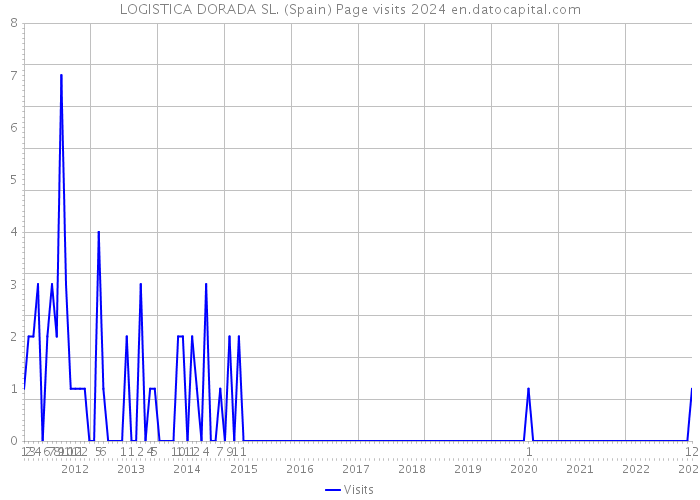 LOGISTICA DORADA SL. (Spain) Page visits 2024 