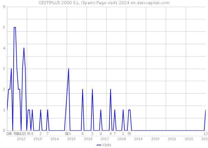 GESTIPLUS 2000 S.L. (Spain) Page visits 2024 