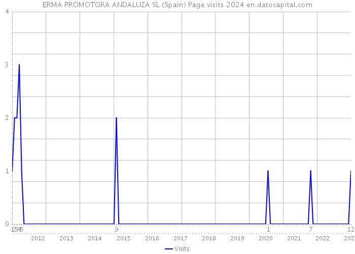 ERMA PROMOTORA ANDALUZA SL (Spain) Page visits 2024 