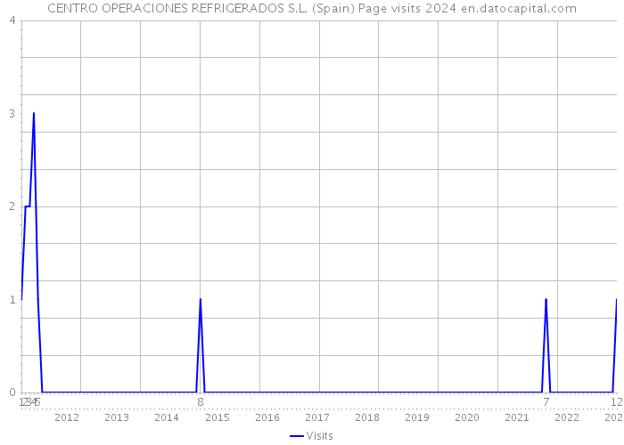 CENTRO OPERACIONES REFRIGERADOS S.L. (Spain) Page visits 2024 