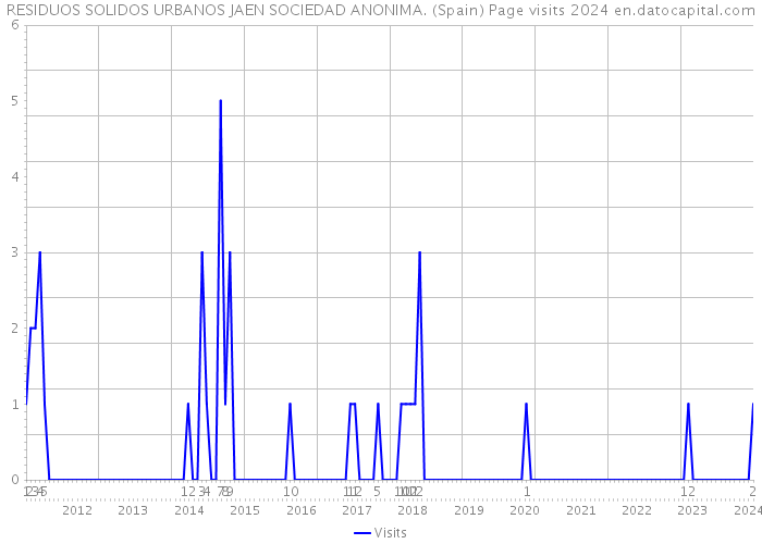 RESIDUOS SOLIDOS URBANOS JAEN SOCIEDAD ANONIMA. (Spain) Page visits 2024 