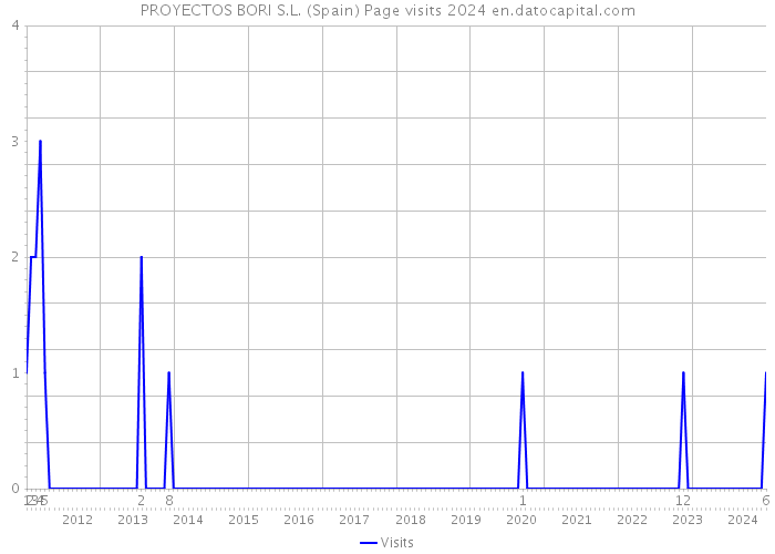 PROYECTOS BORI S.L. (Spain) Page visits 2024 