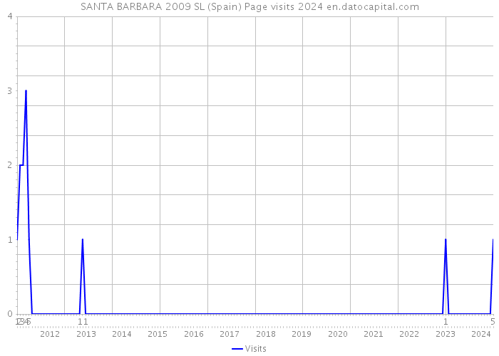 SANTA BARBARA 2009 SL (Spain) Page visits 2024 