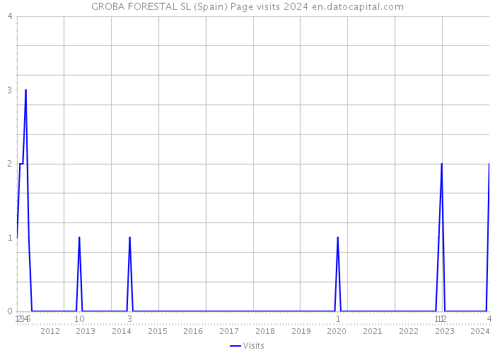 GROBA FORESTAL SL (Spain) Page visits 2024 