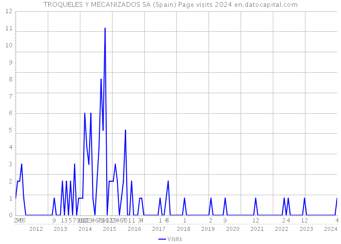 TROQUELES Y MECANIZADOS SA (Spain) Page visits 2024 