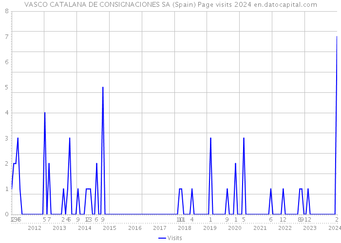 VASCO CATALANA DE CONSIGNACIONES SA (Spain) Page visits 2024 