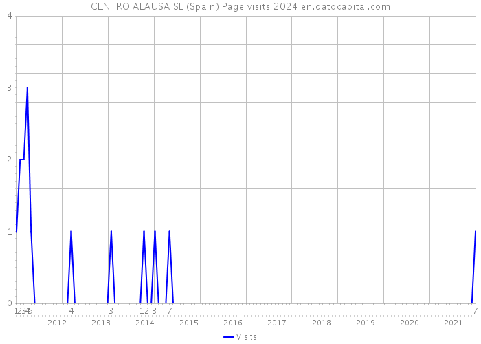 CENTRO ALAUSA SL (Spain) Page visits 2024 