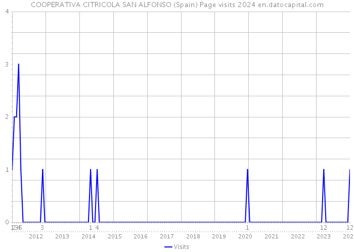 COOPERATIVA CITRICOLA SAN ALFONSO (Spain) Page visits 2024 