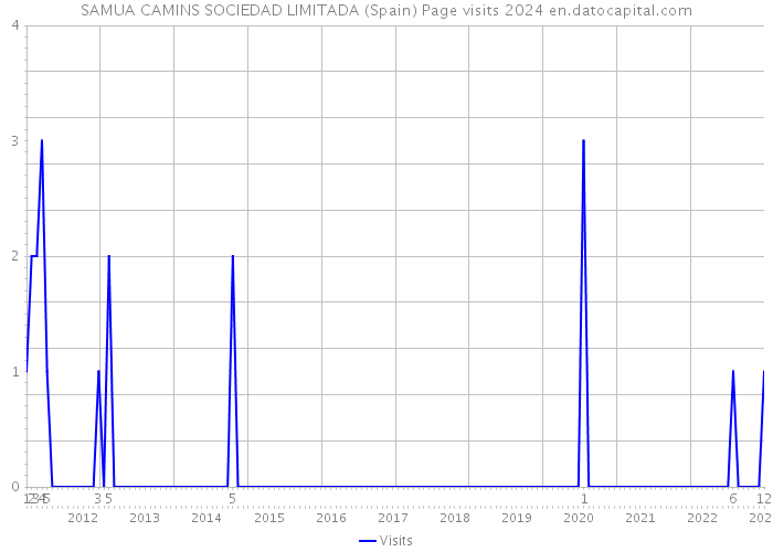 SAMUA CAMINS SOCIEDAD LIMITADA (Spain) Page visits 2024 