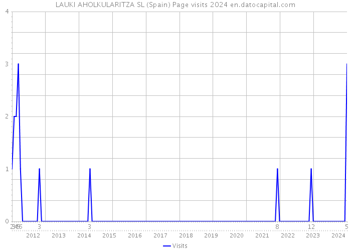 LAUKI AHOLKULARITZA SL (Spain) Page visits 2024 