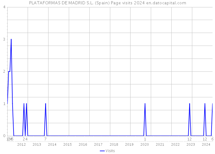PLATAFORMAS DE MADRID S.L. (Spain) Page visits 2024 