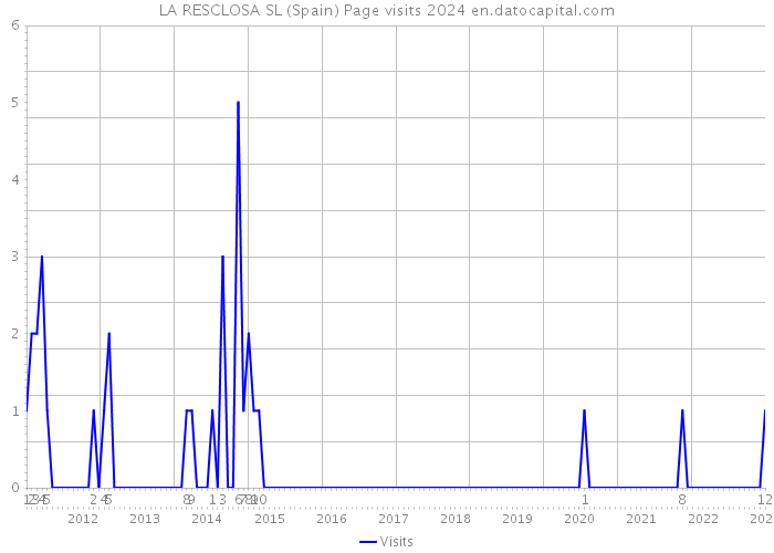 LA RESCLOSA SL (Spain) Page visits 2024 