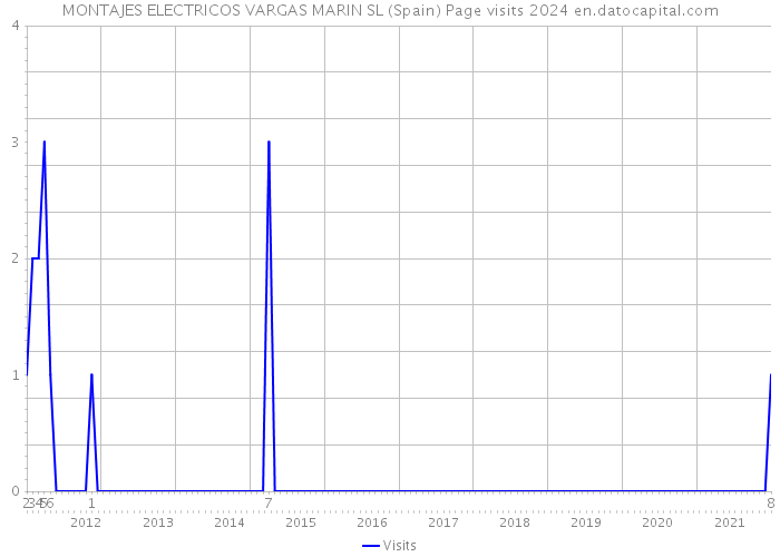 MONTAJES ELECTRICOS VARGAS MARIN SL (Spain) Page visits 2024 