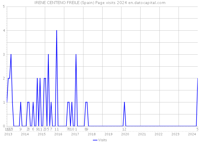 IRENE CENTENO FREILE (Spain) Page visits 2024 