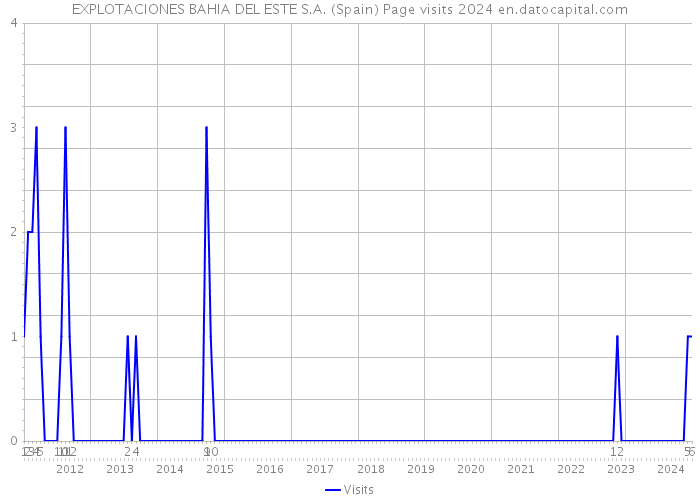 EXPLOTACIONES BAHIA DEL ESTE S.A. (Spain) Page visits 2024 