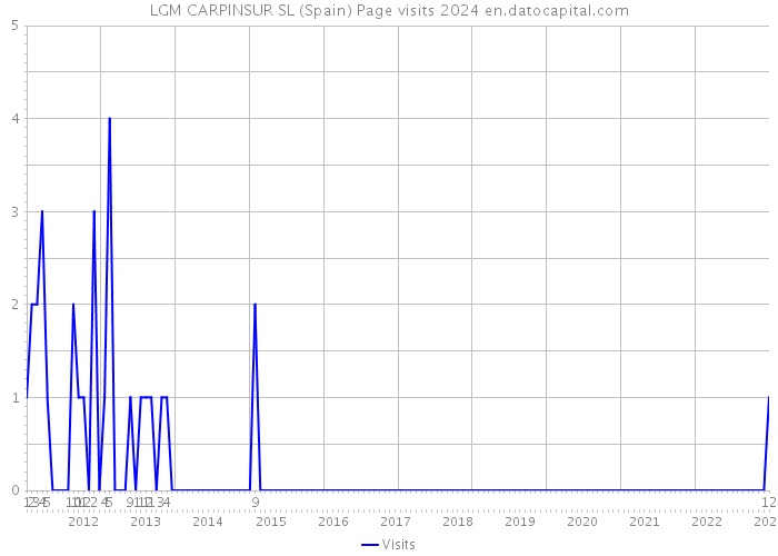 LGM CARPINSUR SL (Spain) Page visits 2024 
