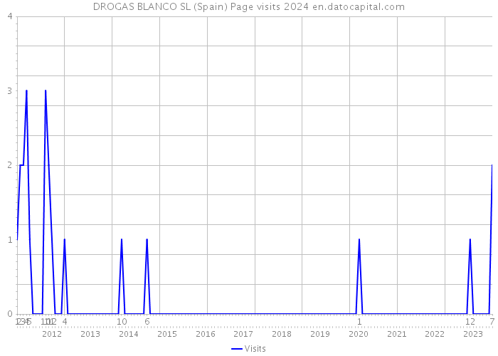 DROGAS BLANCO SL (Spain) Page visits 2024 