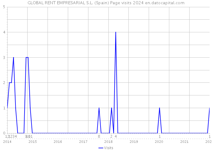 GLOBAL RENT EMPRESARIAL S.L. (Spain) Page visits 2024 