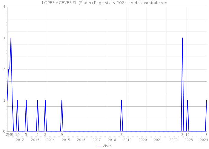 LOPEZ ACEVES SL (Spain) Page visits 2024 
