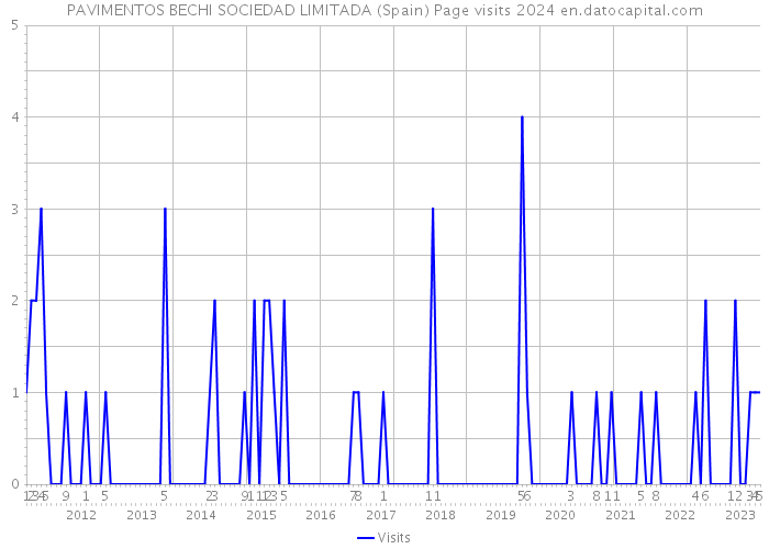 PAVIMENTOS BECHI SOCIEDAD LIMITADA (Spain) Page visits 2024 