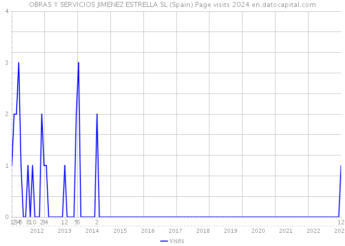 OBRAS Y SERVICIOS JIMENEZ ESTRELLA SL (Spain) Page visits 2024 