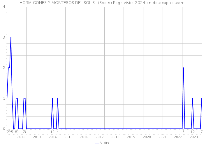 HORMIGONES Y MORTEROS DEL SOL SL (Spain) Page visits 2024 